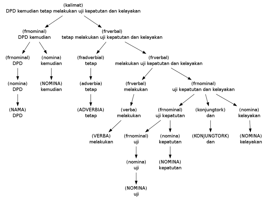An Intonation Speech Synthesis Model for Indonesian Using ... syntax sentence diagram 
