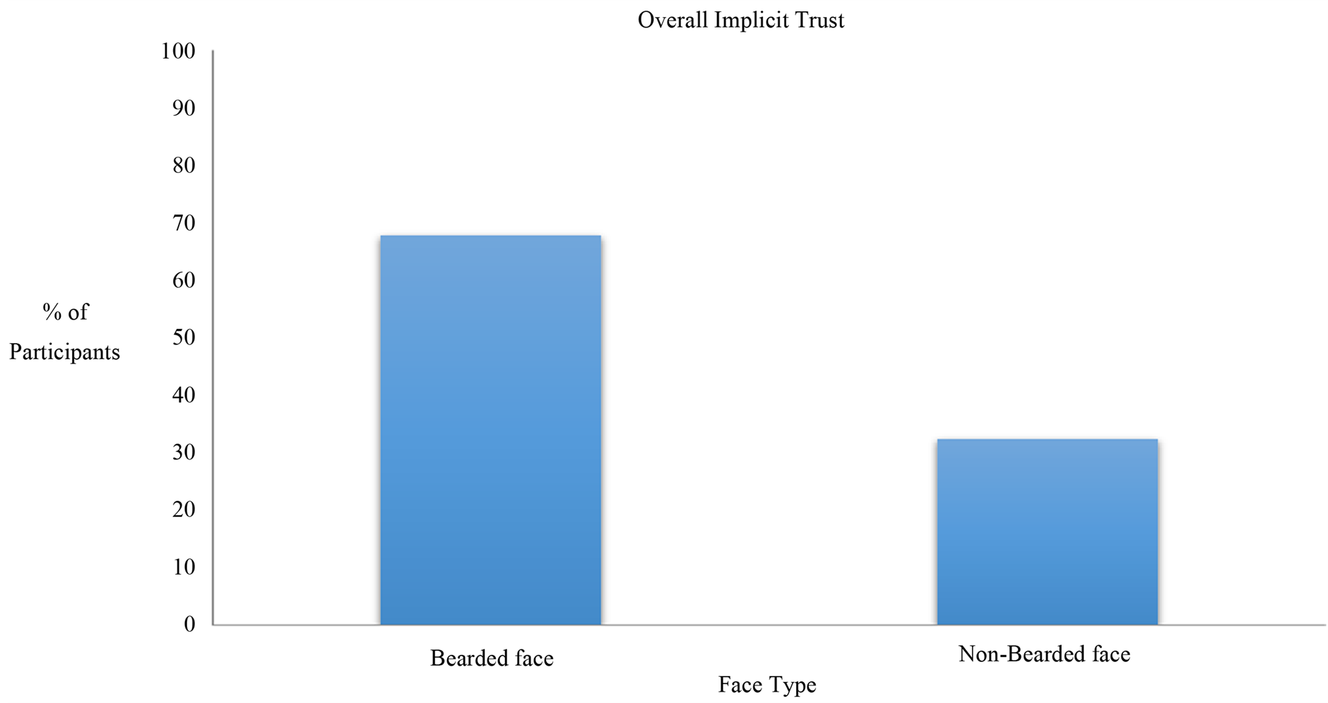 The Man Behind the Beard Perception of Men’s Trustworthiness as a