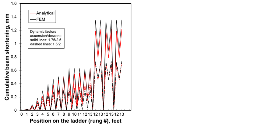 Failure Analysis of an Aluminum Extension Portable Ladder