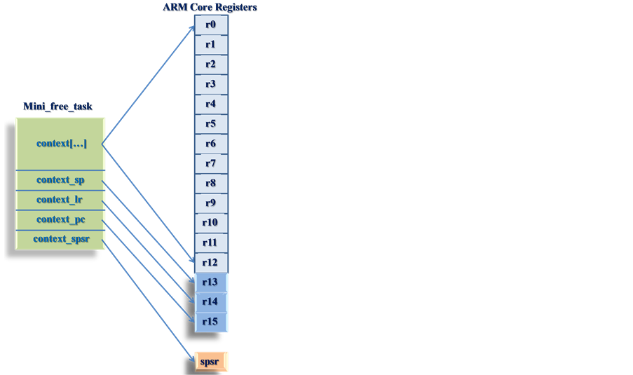 Analysis and Programming of Kernel for Embedded Systems