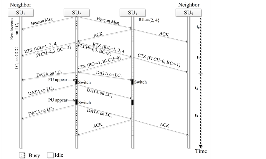 Design And Analysis Of An Osa