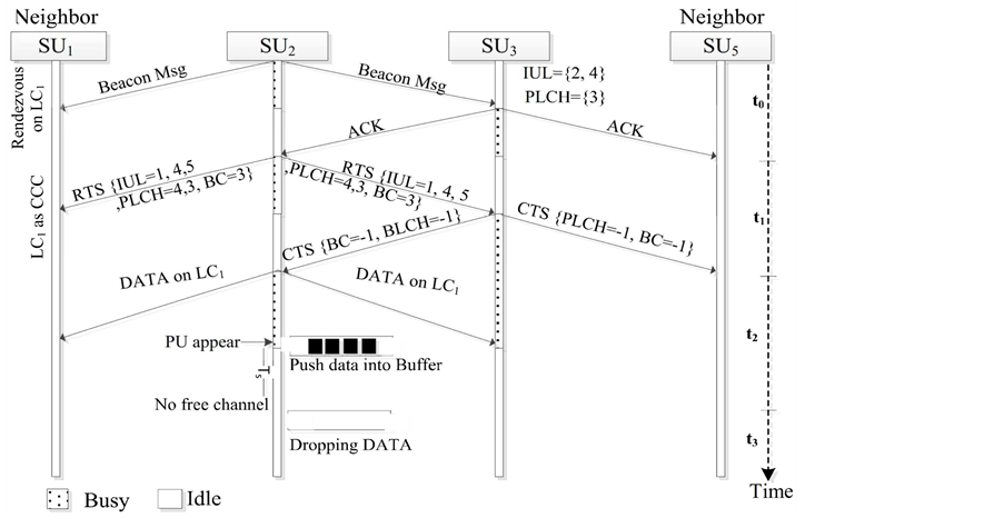 Design And Analysis Of An Osa