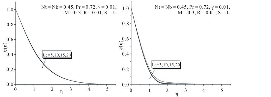 Influence of Chemical Reaction and Thermal Radiation on MHD Boundary ...