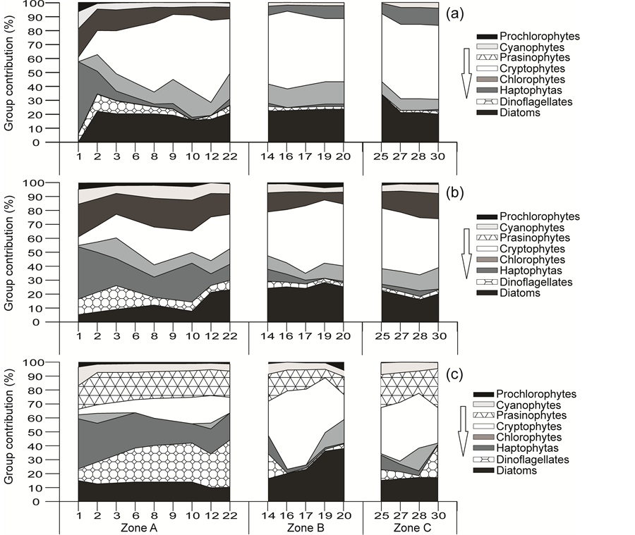 Changes in the Abundance and Composition of Phytoplankton in a Coastal ...