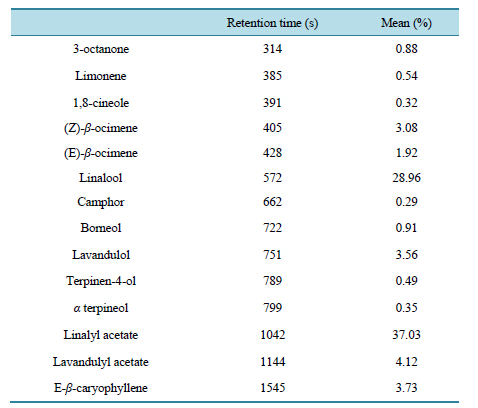 Quantitative Analysis of Lavender ( Lavandula angustifolia ) Essential ...