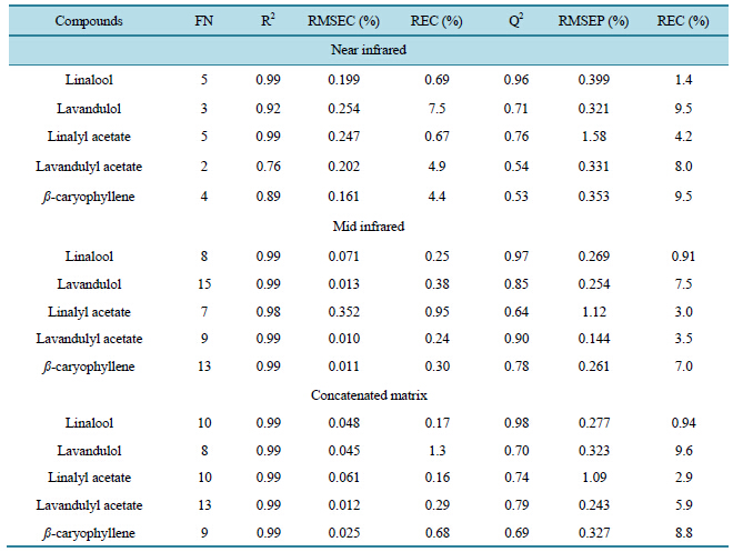 Quantitative Analysis of Lavender ( Lavandula angustifolia ) Essential ...