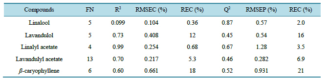 Quantitative Analysis of Lavender ( Lavandula angustifolia ) Essential ...