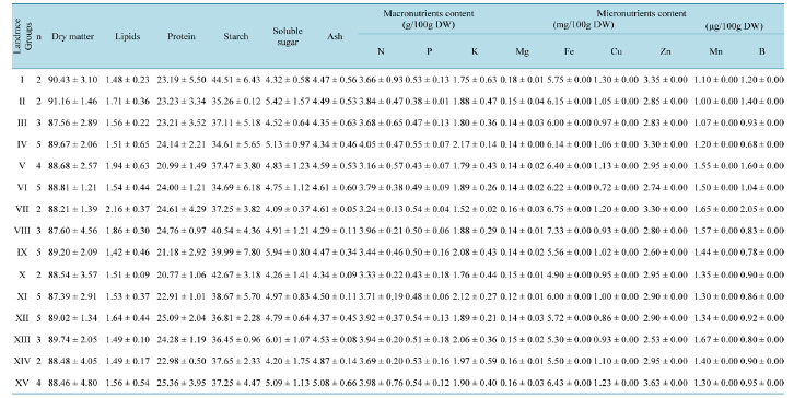 Nutritional and Mineral Variability in 52 Accessions of Common Bean ...