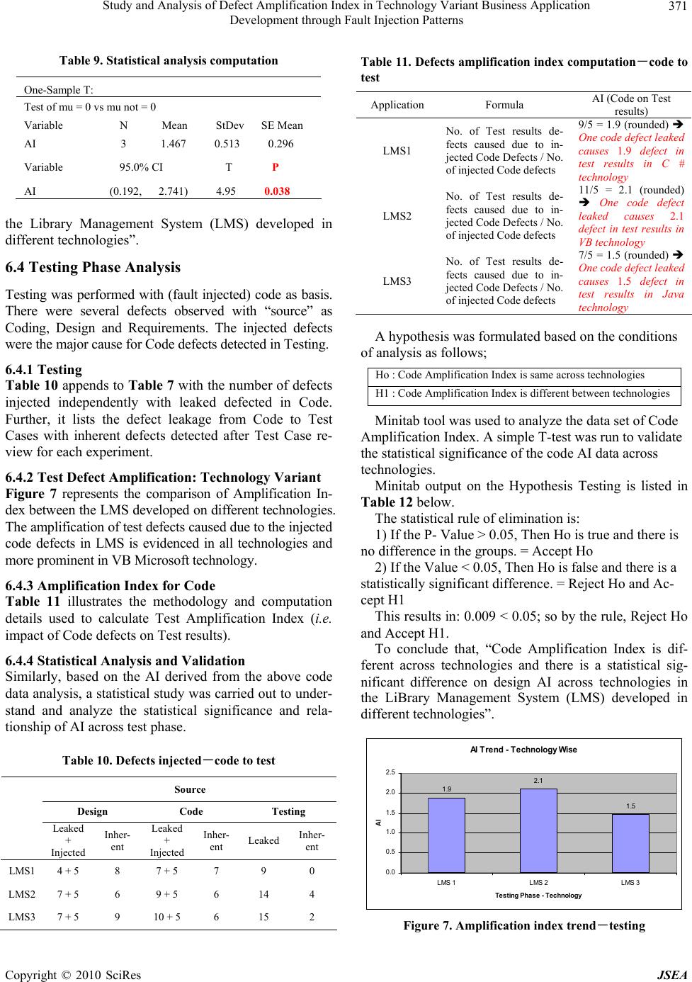 Study and Analysis of Defect Amplification Index in Technology Variant ...