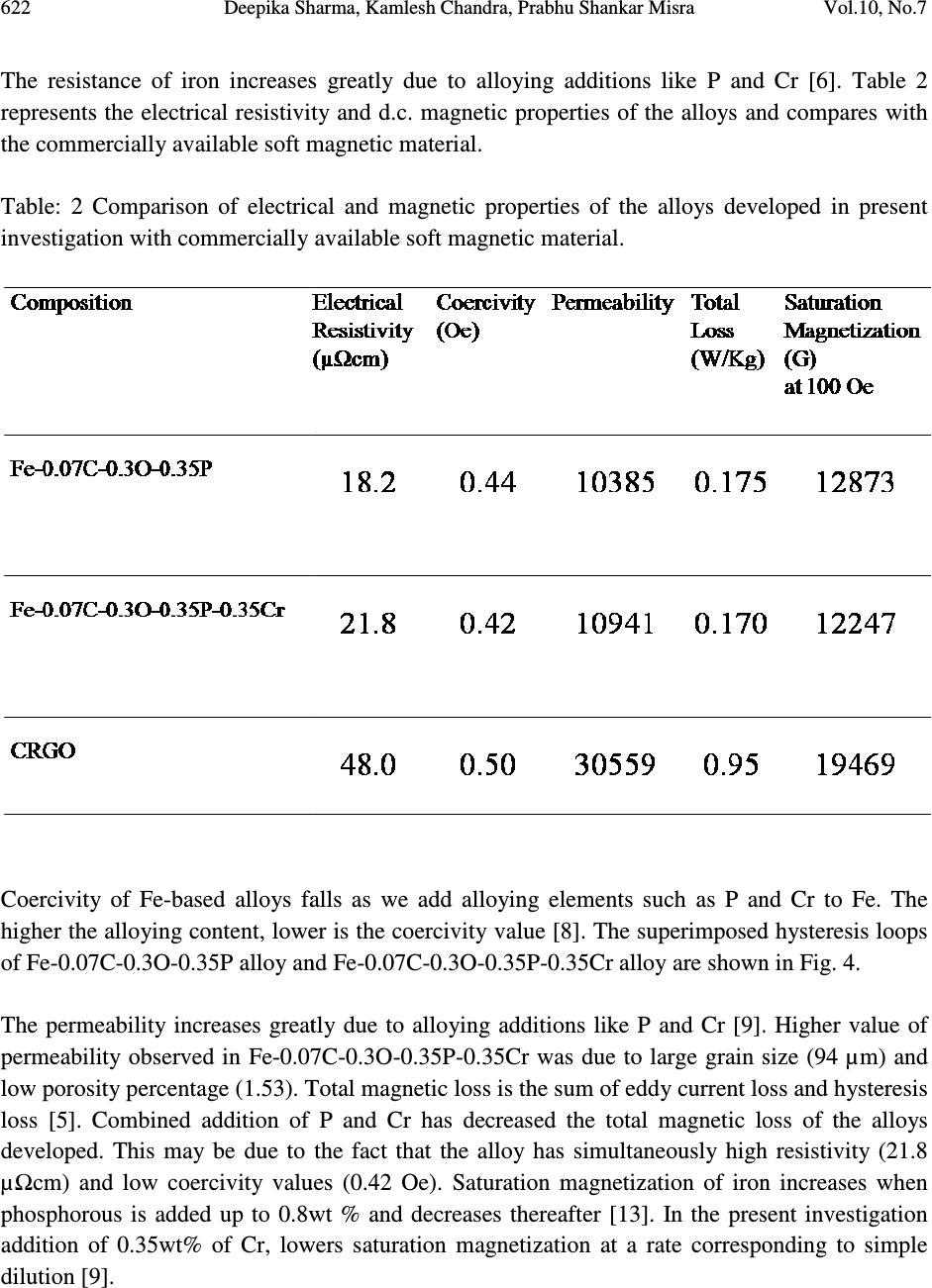 Effect of Chromium on Magnetic Characteristics of Powder Processed Fe-0 ...