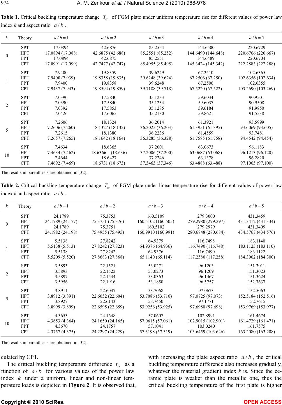 Thermal buckling analysis of ceramic-metal functionally graded plates