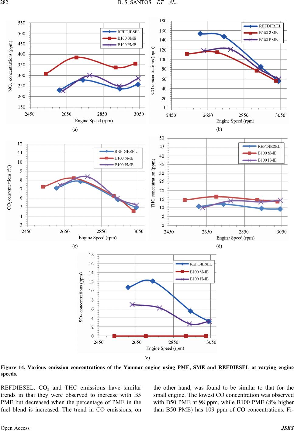 Engine Performance and Exhaust Emissions of Peanut Oil Biodiesel