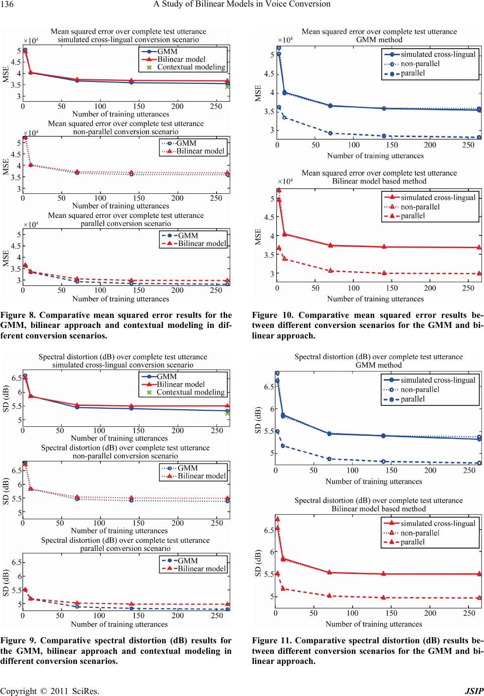 A Study of Bilinear Models in Voice Conversion