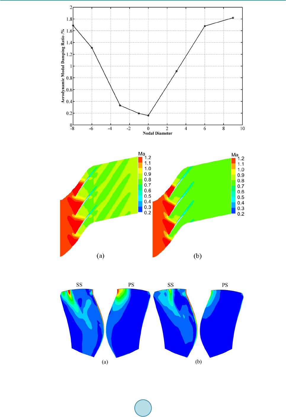 Aeroelastic Analysis of a Transonic Fan Blade with Low Hub-to-Tip Ratio ...