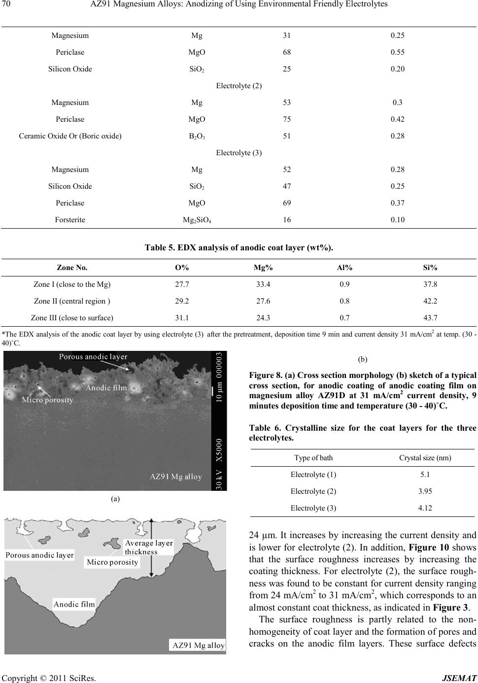 AZ91 Magnesium Alloys Anodizing of Using Environmental Friendly