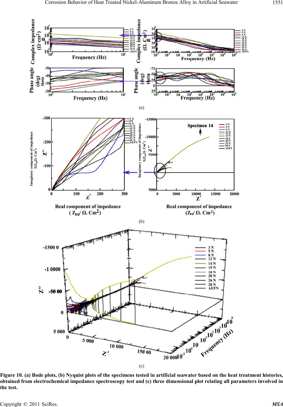 Corrosion Behavior of Heat Treated NickelAluminum Bronze Alloy in